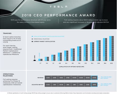 elon musk tesla compensation plan